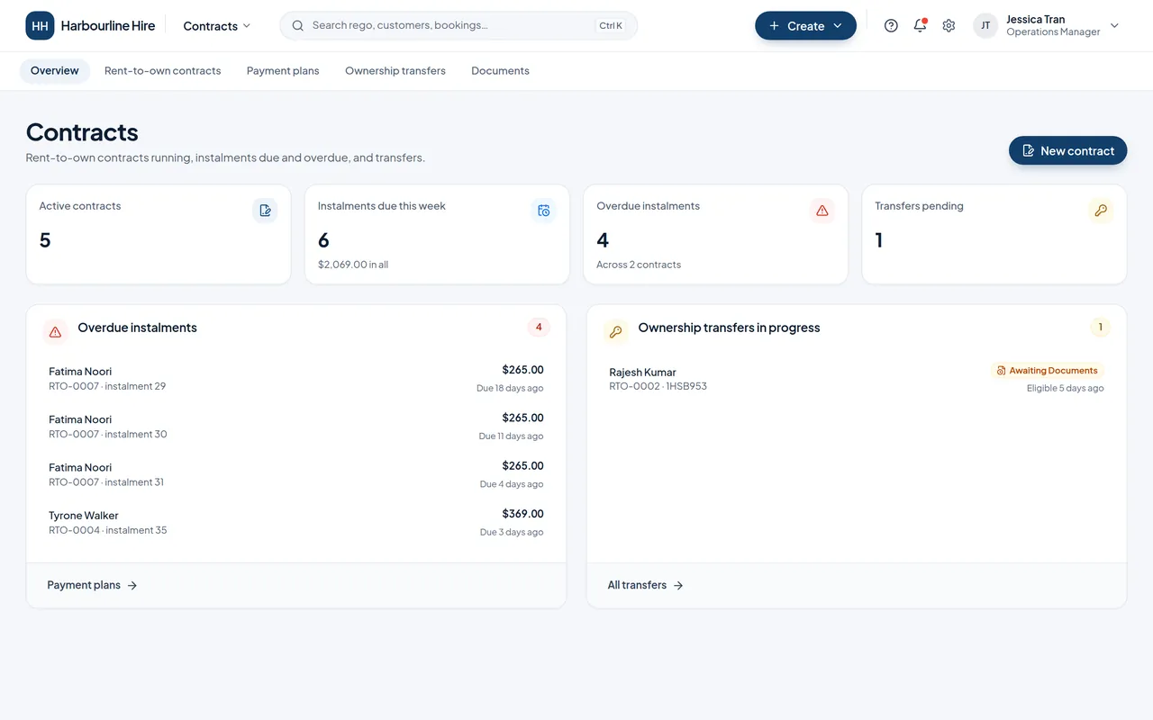 The Contracts overview: 5 active contracts, 6 instalments due this week, 4 overdue across 2 contracts and 1 transfer pending, with the overdue list.