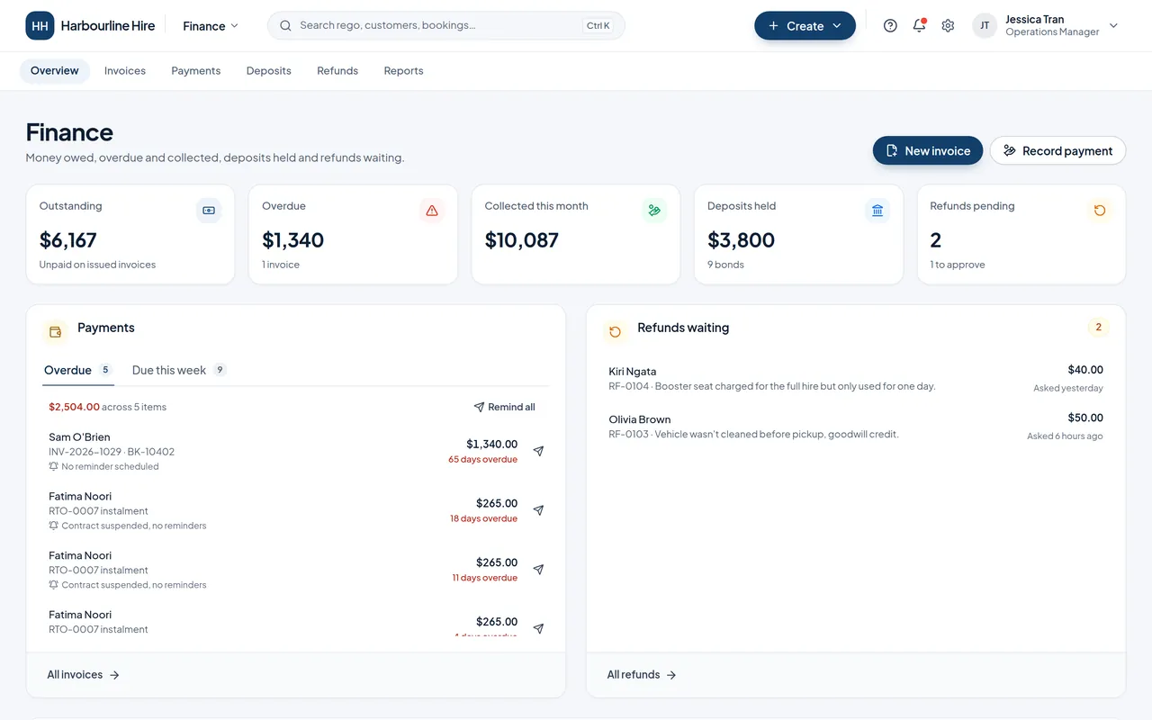 The Finance overview: outstanding, overdue, collected this month, deposits held and refunds pending, with overdue payments and refunds waiting.